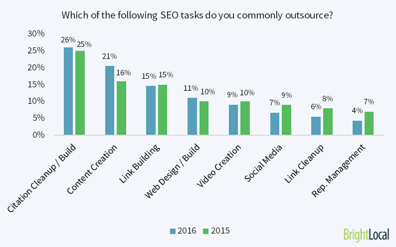 seo management