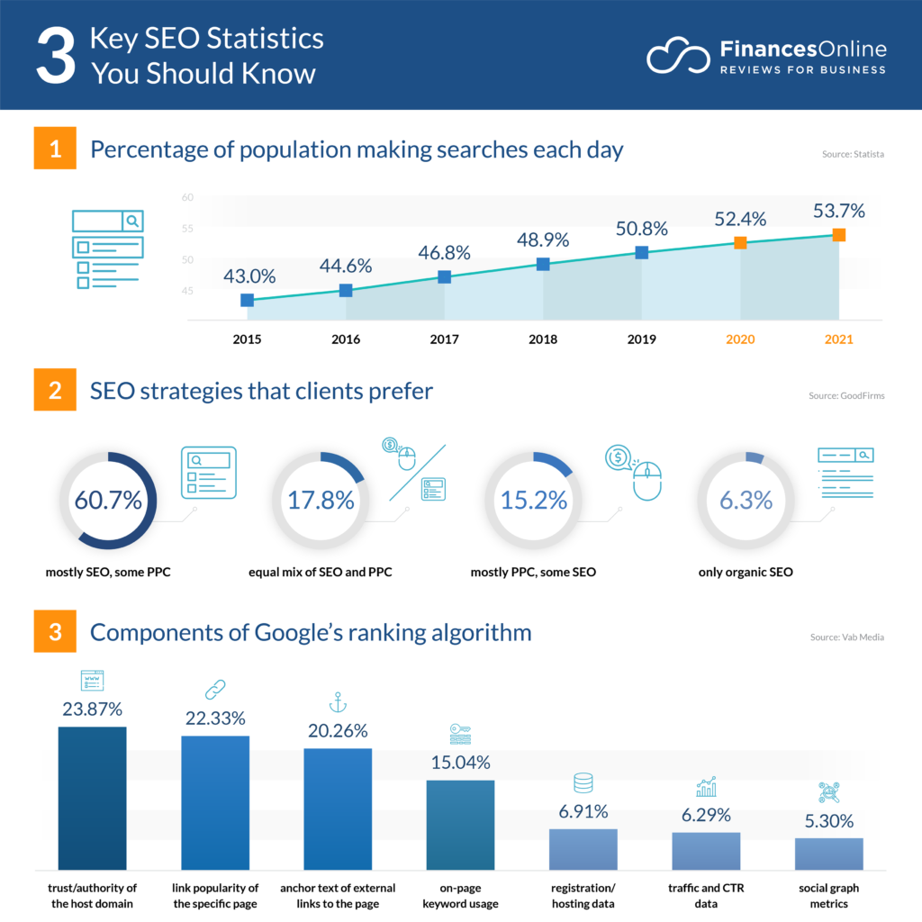 What do you need to balance when doing SEO?